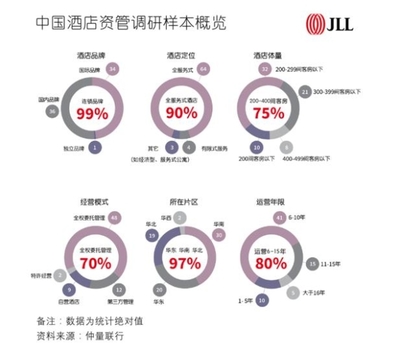 連鎖品牌時(shí)代 中國酒店行業(yè)亟需專業(yè)資產(chǎn)管理助力